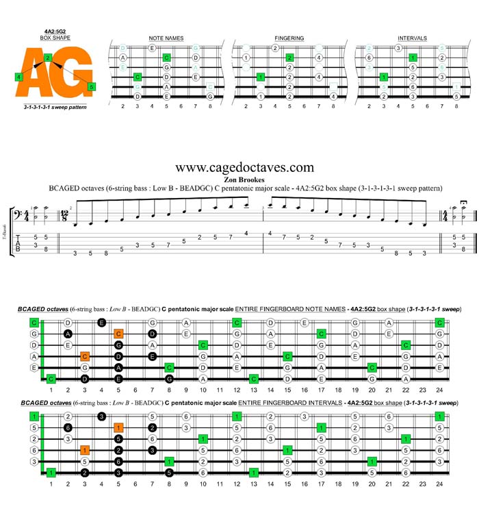 BCAGED octaves A pentatonic minor scale - 4A2:5G2 box shape (313131 sweep)